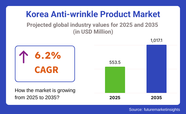 Korea Anti Wrinkle Product Market